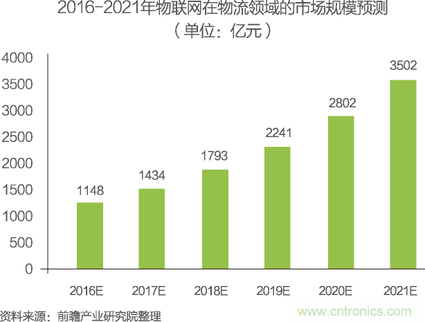 中國物聯(lián)網行業(yè)細分市場分析 智能家居將迎來快速增長