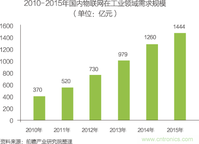 中國物聯(lián)網行業(yè)細分市場分析 智能家居將迎來快速增長