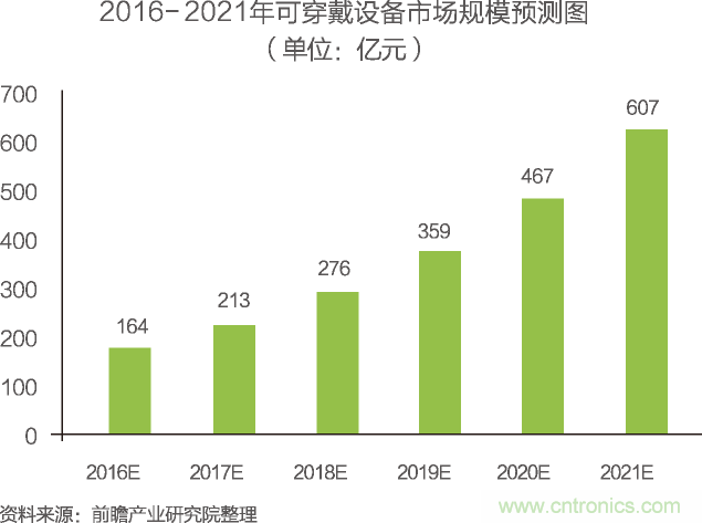 中國物聯(lián)網行業(yè)細分市場分析 智能家居將迎來快速增長