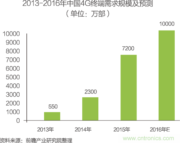 中國物聯(lián)網行業(yè)細分市場分析 智能家居將迎來快速增長