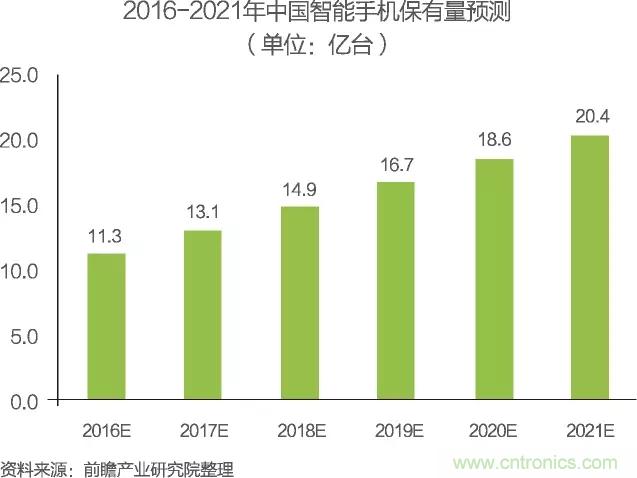 中國物聯(lián)網行業(yè)細分市場分析 智能家居將迎來快速增長