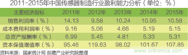 中國物聯(lián)網行業(yè)細分市場分析 智能家居將迎來快速增長