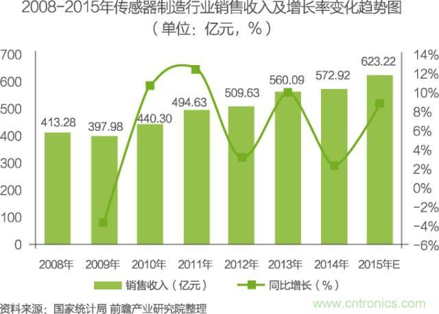 中國物聯(lián)網行業(yè)細分市場分析 智能家居將迎來快速增長