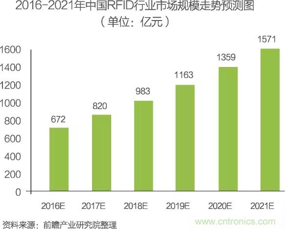 中國物聯(lián)網行業(yè)細分市場分析 智能家居將迎來快速增長
