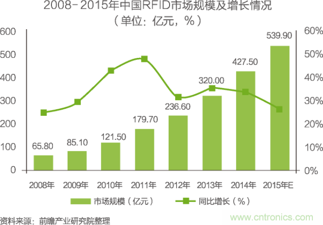 中國物聯(lián)網行業(yè)細分市場分析 智能家居將迎來快速增長