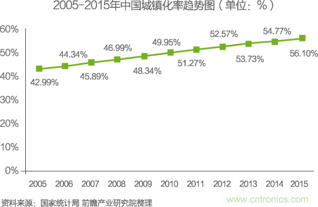 中國物聯(lián)網行業(yè)細分市場分析 智能家居將迎來快速增長
