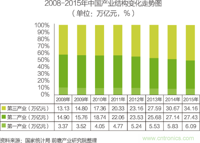 中國物聯(lián)網行業(yè)細分市場分析 智能家居將迎來快速增長