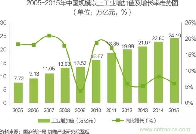 中國物聯(lián)網行業(yè)細分市場分析 智能家居將迎來快速增長