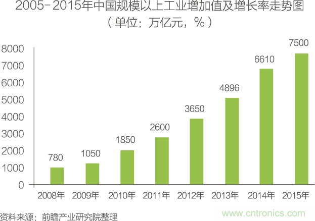 中國物聯(lián)網行業(yè)細分市場分析 智能家居將迎來快速增長