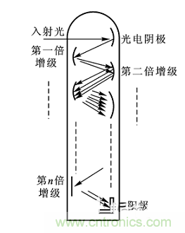 一文讀懂光電傳感器工作原理、分類及特性