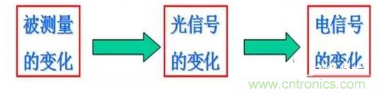 一文讀懂光電傳感器工作原理、分類及特性