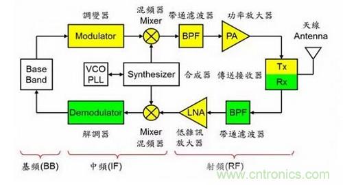 盤(pán)點(diǎn)通信系統(tǒng)中的射頻技術(shù)，讓你一次就看懂！