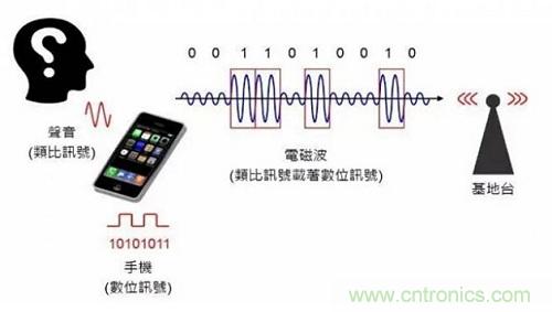 盤(pán)點(diǎn)通信系統(tǒng)中的射頻技術(shù)，讓你一次就看懂！