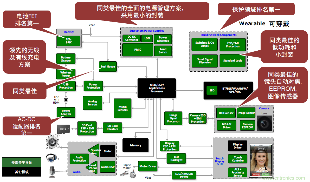 用這套完整方案真的可做任何可穿戴設(shè)計(jì)？