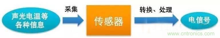 三六九軸傳感器究竟是什么？讓無人機(jī)、機(jī)器人、VR都離不開它