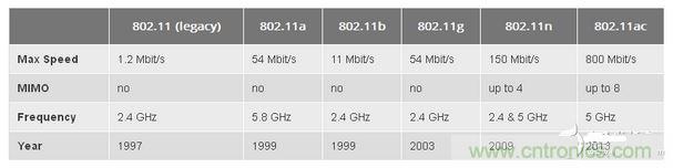 802.11是什么含義？