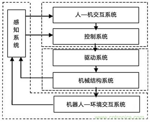 3種完整的智能機(jī)器人解決方案，任你選！
