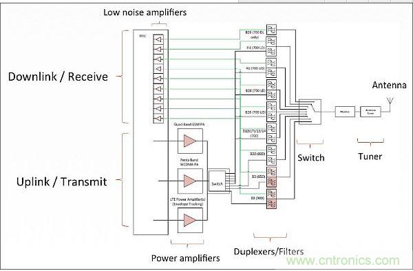 針對低頻帶頻率(700-900MHz)的射頻前端架構，從中可以看出射頻前端的復雜性。