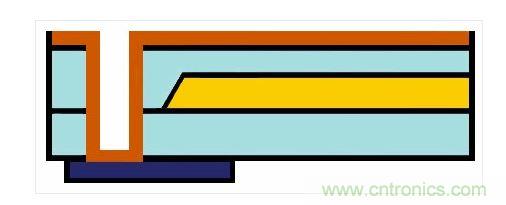 嵌入式光波導的樣子。藍色：主動元件。橙色：電氣連接。黃色和淺藍色：波導和覆層