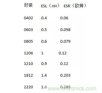 從儲(chǔ)能、阻抗兩種不同視角解析電容去耦原理