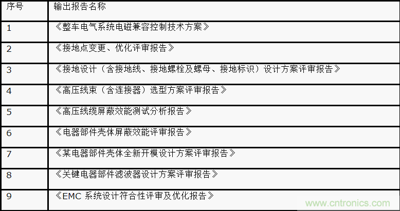 如何設(shè)計電動汽車的系統(tǒng)級EMC？