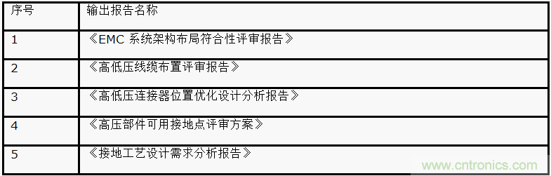 如何設(shè)計電動汽車的系統(tǒng)級EMC？