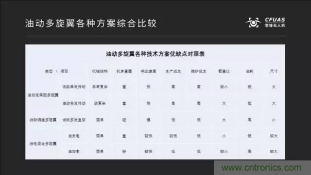 多旋翼無人機(jī)成最熱產(chǎn)品，各種方案比較和發(fā)展趨勢