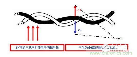 使用雙絞線，加大雙絞程度，屏蔽接地