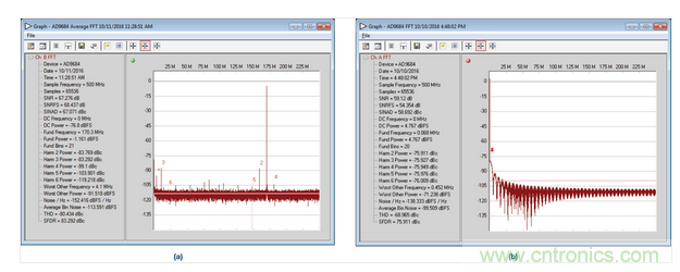  AD9684 ADC采樣的正常和異常FFT結(jié)果，采樣條件：500 MSPS，170.3 MHz，AIN = –1 dBFS。