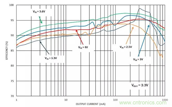 如何使用穩(wěn)壓器提高可穿戴設備電源效率？