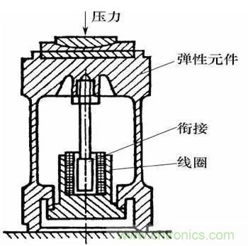 基礎(chǔ)知識科普：什么是電感式傳感器？