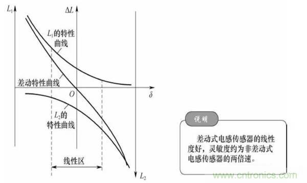 基礎(chǔ)知識科普：什么是電感式傳感器？