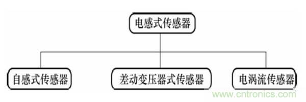 基礎(chǔ)知識科普：什么是電感式傳感器？
