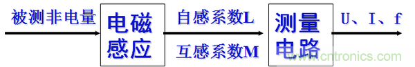 基礎(chǔ)知識科普：什么是電感式傳感器？