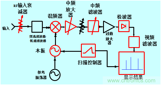 科普:最好的頻譜分析儀基礎(chǔ)知識