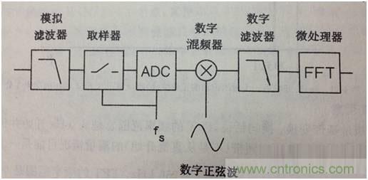 科普:最好的頻譜分析儀基礎(chǔ)知識
