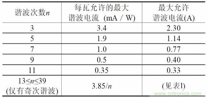 LED驅(qū)動(dòng)電源總諧波失真(THD)分析及對(duì)策