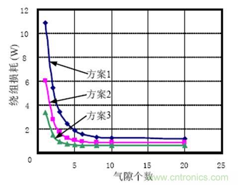 一次弄懂：集膚效應(yīng)、鄰近效應(yīng)、邊緣效應(yīng)、渦流損耗