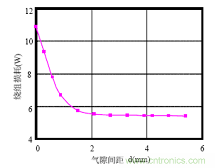 一次弄懂：集膚效應(yīng)、鄰近效應(yīng)、邊緣效應(yīng)、渦流損耗