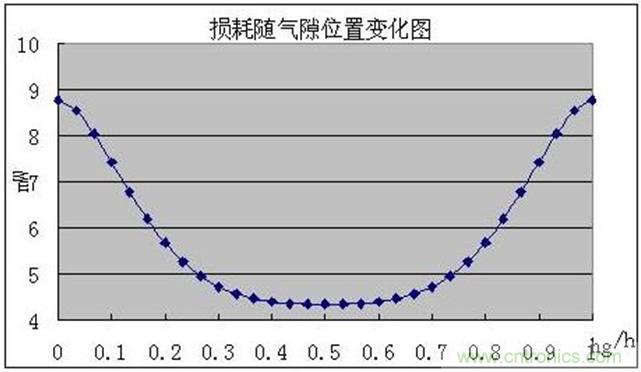 一次弄懂：集膚效應(yīng)、鄰近效應(yīng)、邊緣效應(yīng)、渦流損耗
