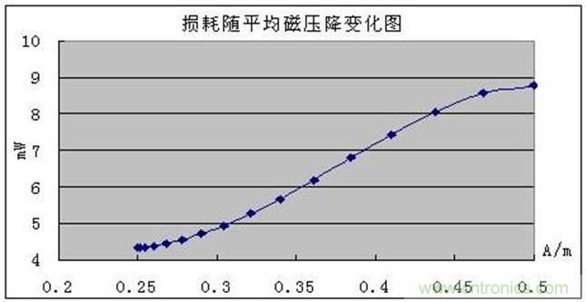 一次弄懂：集膚效應(yīng)、鄰近效應(yīng)、邊緣效應(yīng)、渦流損耗