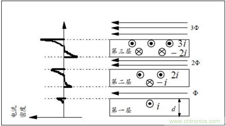 一次弄懂：集膚效應(yīng)、鄰近效應(yīng)、邊緣效應(yīng)、渦流損耗