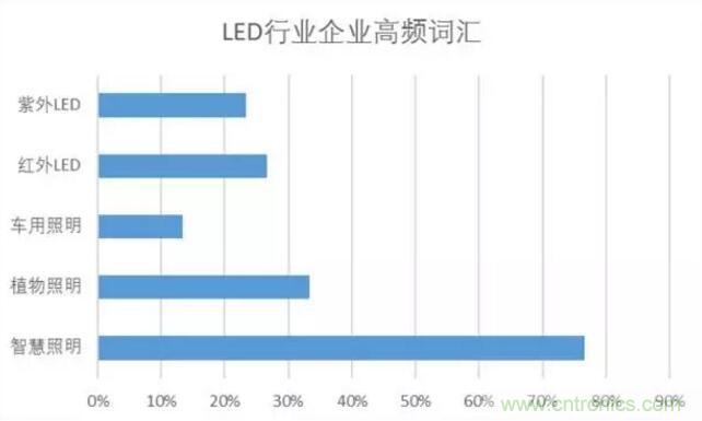 2017年LED行業(yè)形勢如何？