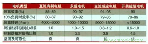 新能源汽車驅(qū)動(dòng)電機(jī)深度分析！