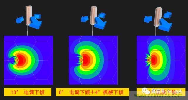 從增益到輻射參數(shù)，剖析5G時(shí)代基站天線將發(fā)生哪些變化