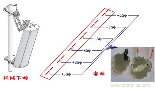 從增益到輻射參數(shù)，剖析5G時(shí)代基站天線將發(fā)生哪些變化