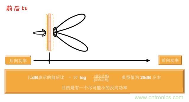 從增益到輻射參數(shù)，剖析5G時(shí)代基站天線將發(fā)生哪些變化