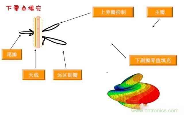 從增益到輻射參數(shù)，剖析5G時(shí)代基站天線將發(fā)生哪些變化