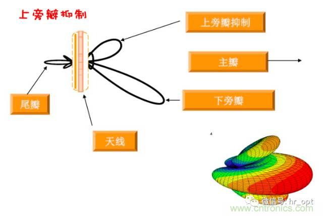 從增益到輻射參數(shù)，剖析5G時(shí)代基站天線將發(fā)生哪些變化