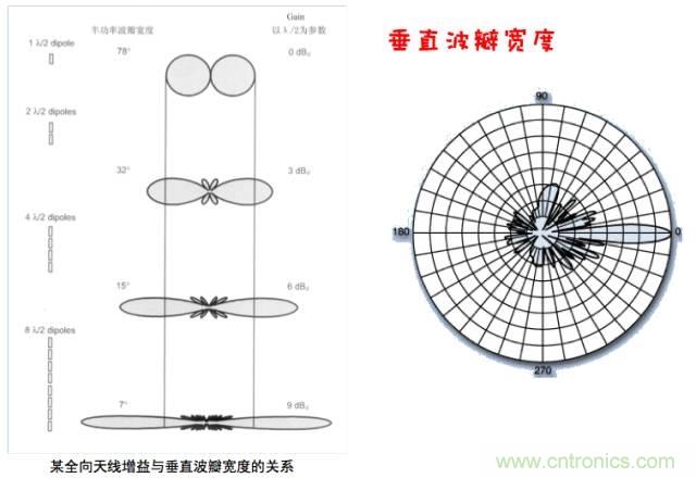 從增益到輻射參數(shù)，剖析5G時(shí)代基站天線將發(fā)生哪些變化